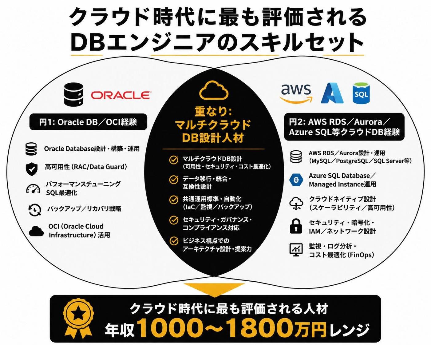 【ベン図作成】クラウド時代に最も評価されるDBエンジニアのスキルセット。円1:Oracle DB／OCI経験 / 円2:AWS RDS／Aurora／Azure SQL等クラウドDB経験 / 重なり:マルチクラウドDB設計人材（年収1000〜1800万円レンジ）