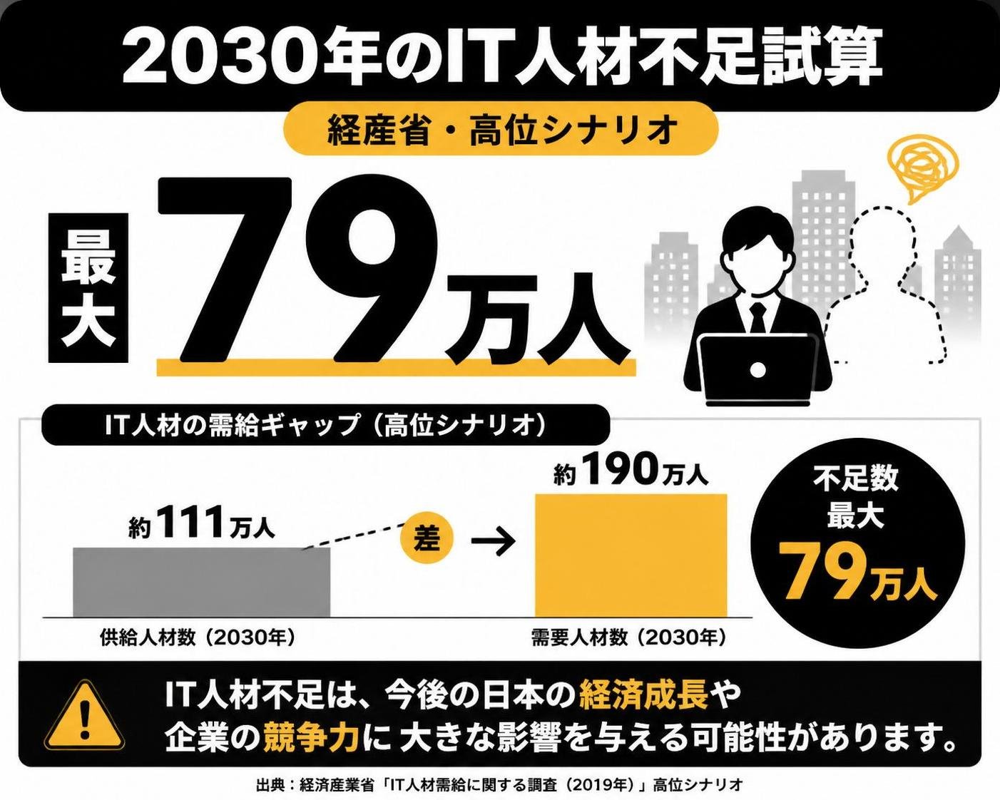 【数字カード作成】2030年のIT人材不足試算（経産省・高位シナリオ）。最大79万人