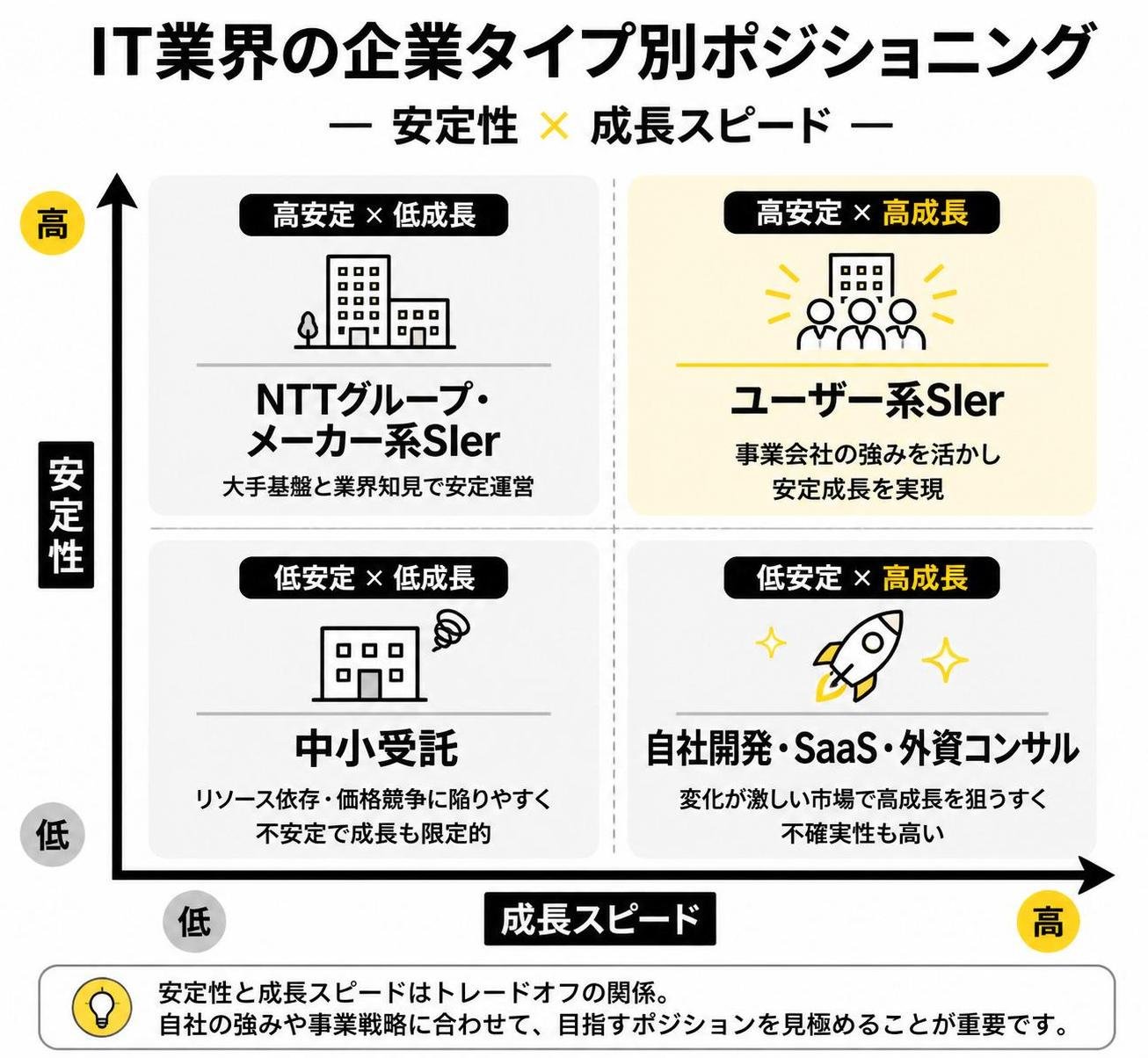 【マトリクス2×2作成】IT業界の企業タイプ別ポジショニング。軸=安定性×成長スピード。象限=高高:ユーザー系SIer / 高低:NTTグループ・メーカー系SIer / 低高:自社開発・SaaS・外資コンサル / 低低:中小受託