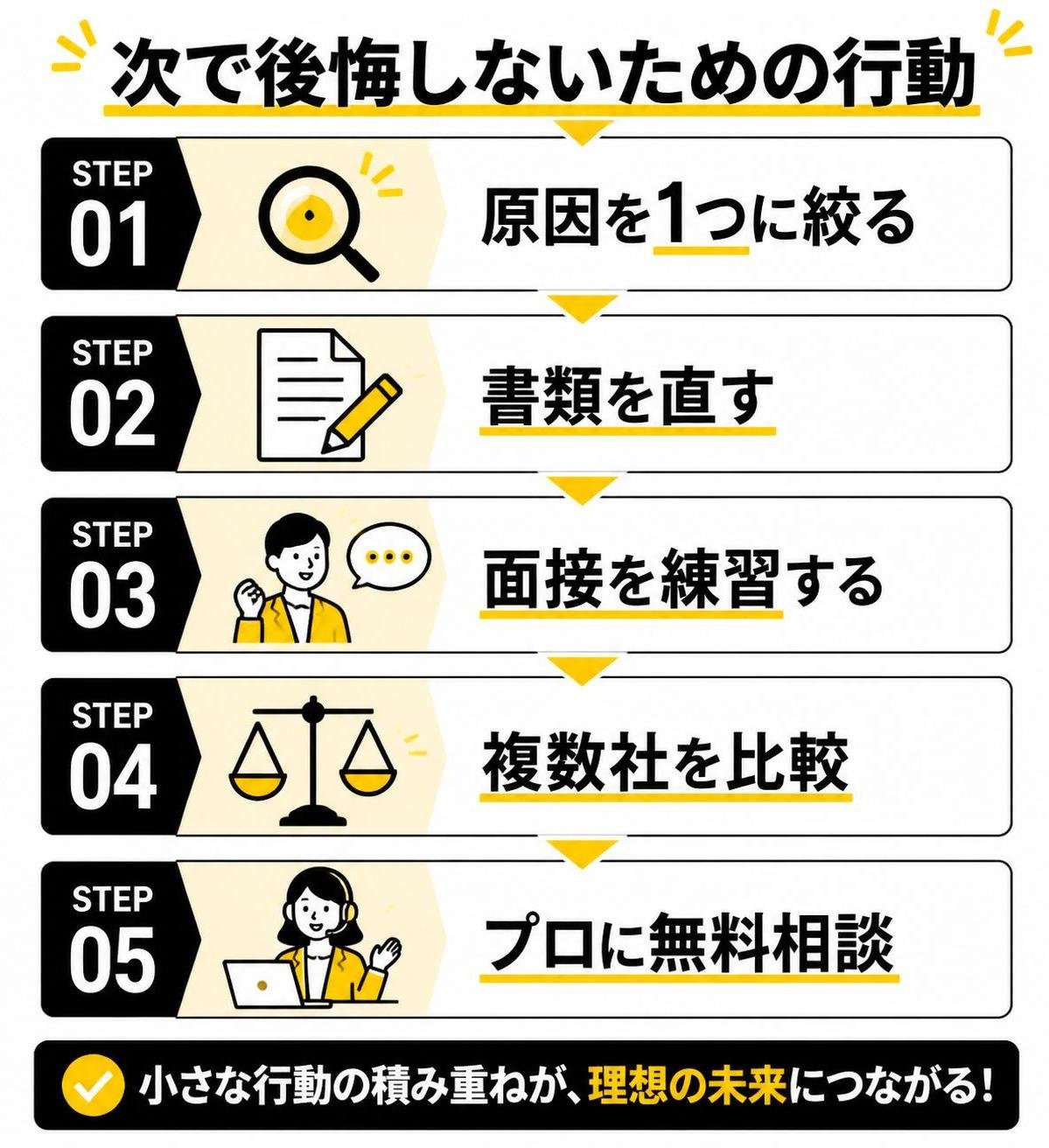 【ステップ作成】次で後悔しないための行動:原因を1つに絞る→書類を直す→面接を練習する→複数社を比較→プロに無料相談