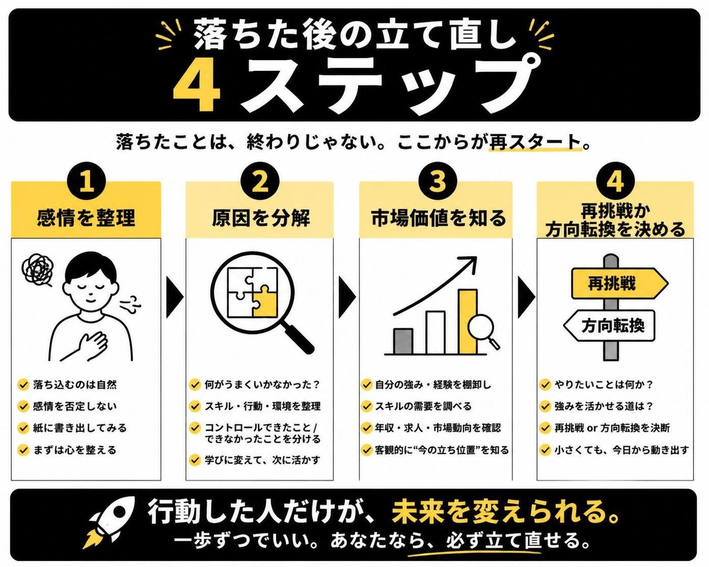 【ステップ作成】落ちた後の立て直し4ステップ:感情を整理→原因を分解→市場価値を知る→再挑戦か方向転換を決める