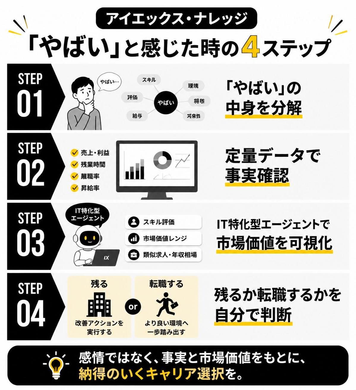 【ステップ作成】アイエックス・ナレッジ「やばい」と感じた時の4ステップ:「やばい」の中身を分解→定量データで事実確認→IT特化型エージェントで市場価値を可視化→残るか転職するかを自分で判断