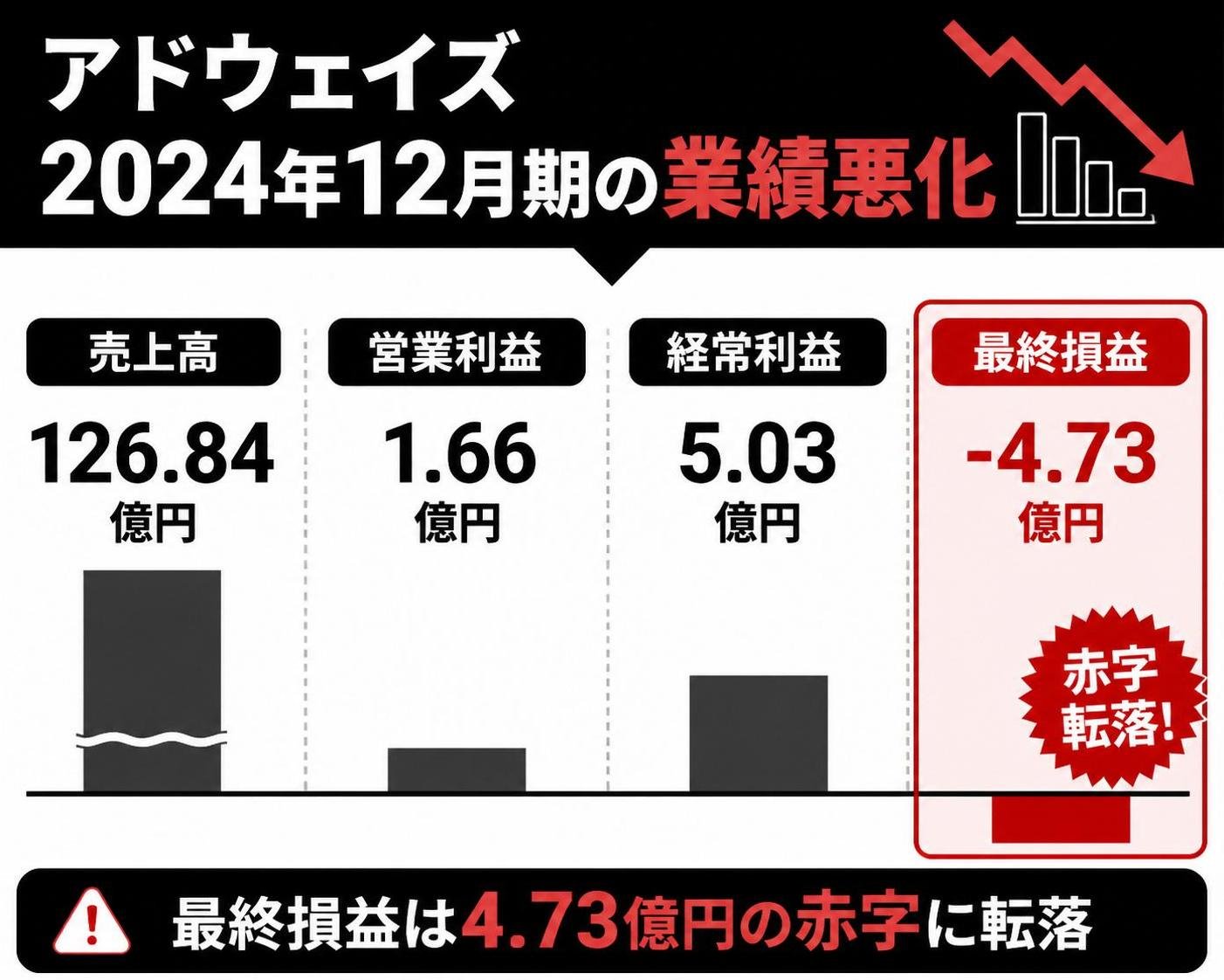 【縦棒作成】アドウェイズ2024年12月期の業績悪化。売上高:126.84億円 / 営業利益:1.66億円 / 経常利益:5.03億円 / 最終損益:-4.73億円。最終損益を強調