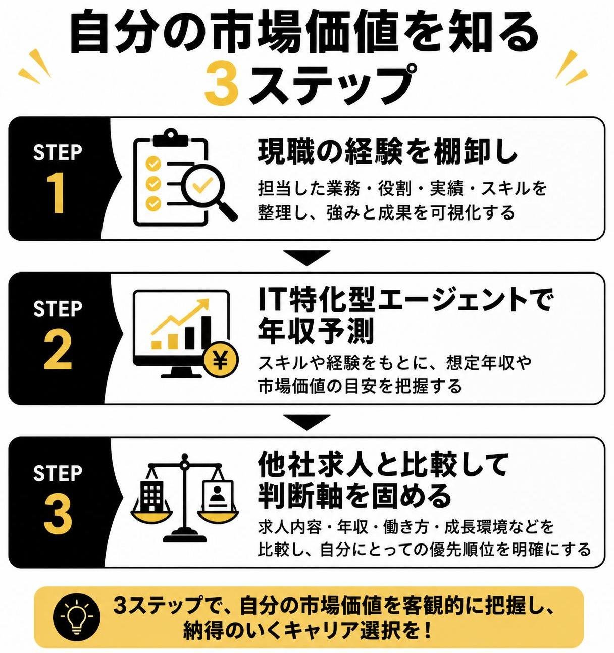 【ステップ作成】自分の市場価値を知る3ステップ:現職の経験を棚卸し→IT特化型エージェントで年収予測→他社求人と比較して判断軸を固める