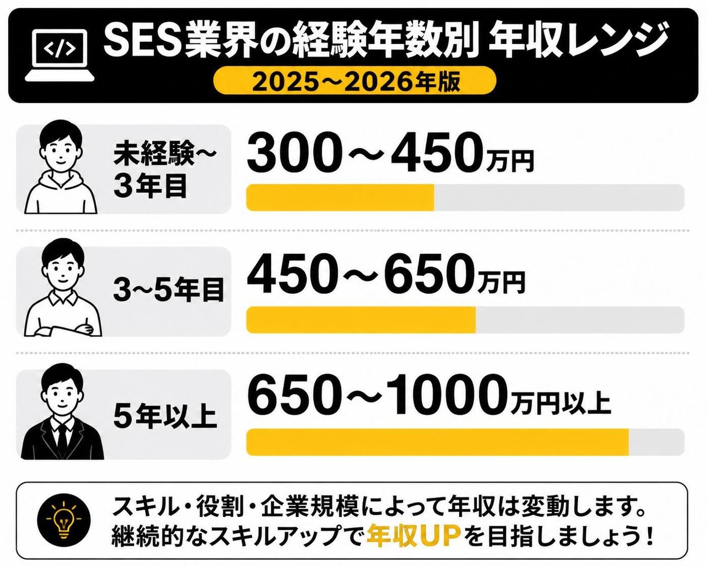 【横棒比較作成】SES業界の経験年数別 年収レンジ(2025〜2026年)。未経験〜3年目:300〜450万円 / 3〜5年目:450〜650万円 / 5年以上:650〜1000万円以上