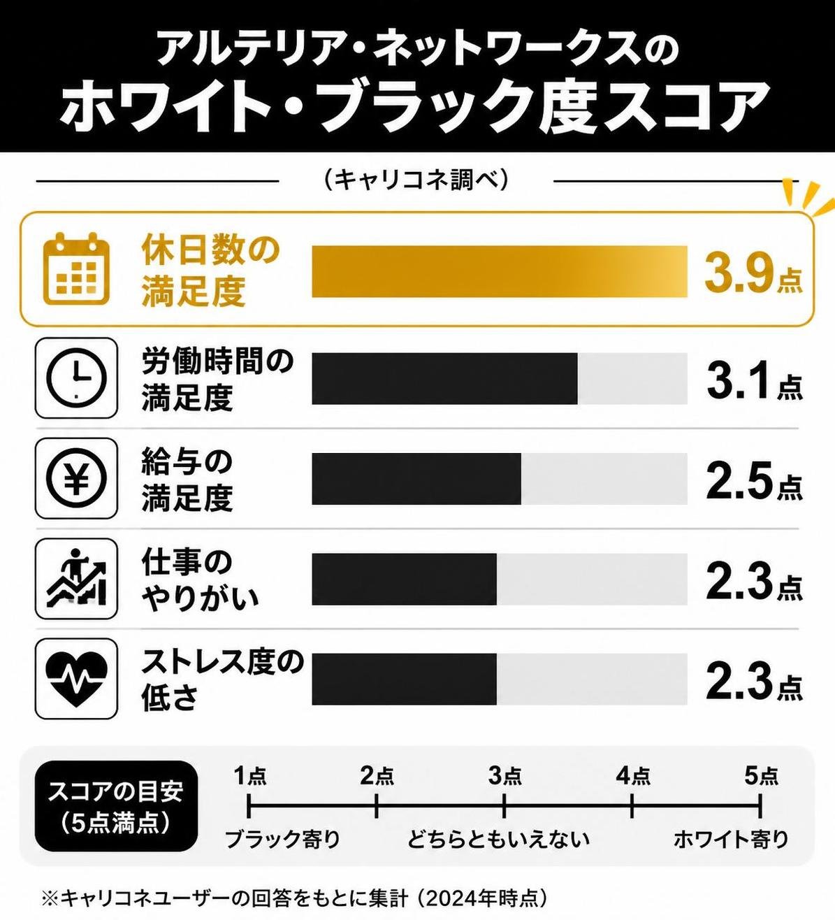 【横棒比較作成】アルテリア・ネットワークスのホワイト・ブラック度スコア(キャリコネ調べ)。休日数の満足度:3.9点 / 労働時間の満足度:3.1点 / 給与の満足度:2.5点 / 仕事のやりがい:2.3点 / ストレス度の低さ:2.3点。休日数の満足度を強調