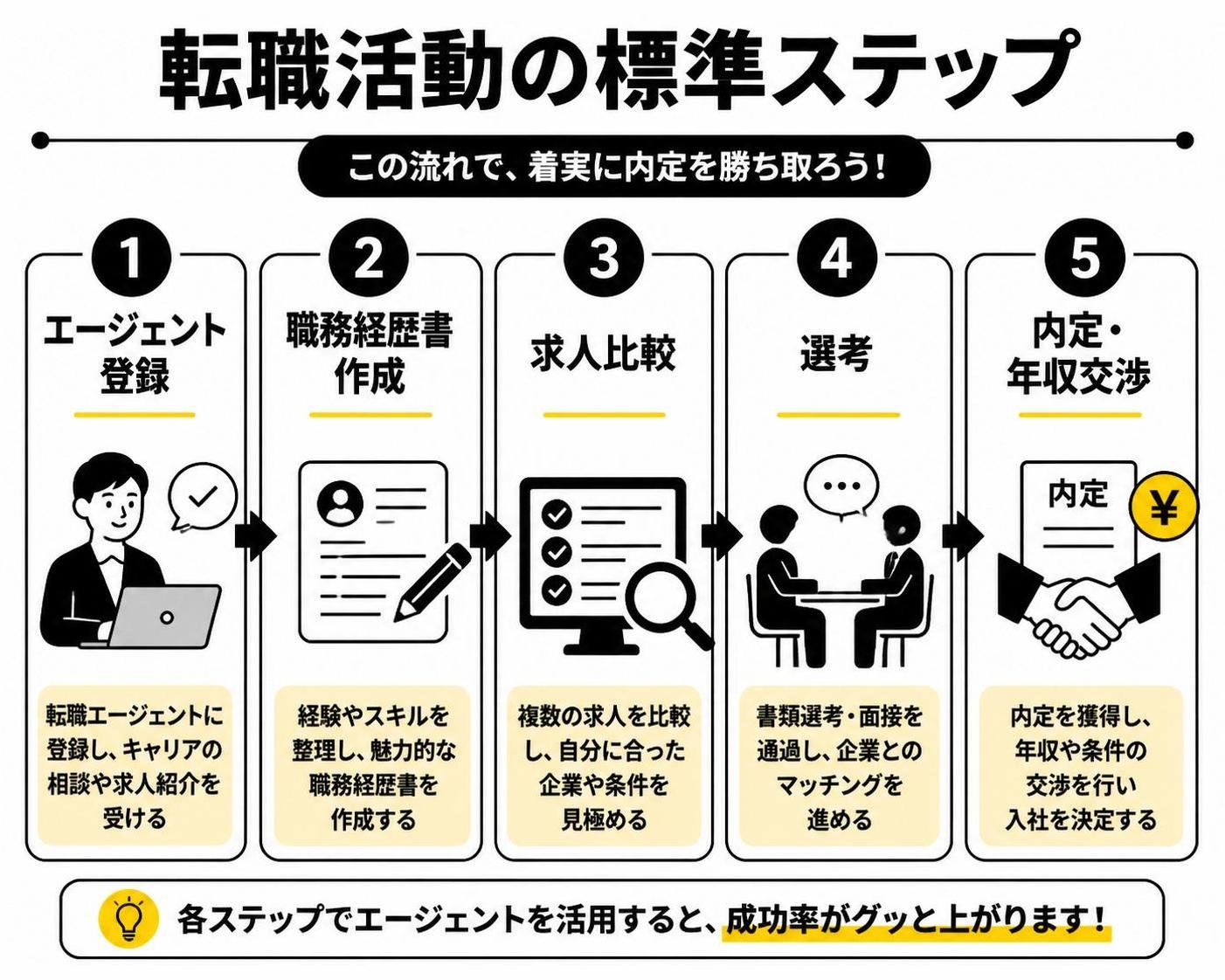 【ステップ作成】転職活動の標準ステップ:エージェント登録→職務経歴書作成→求人比較→選考→内定・年収交渉