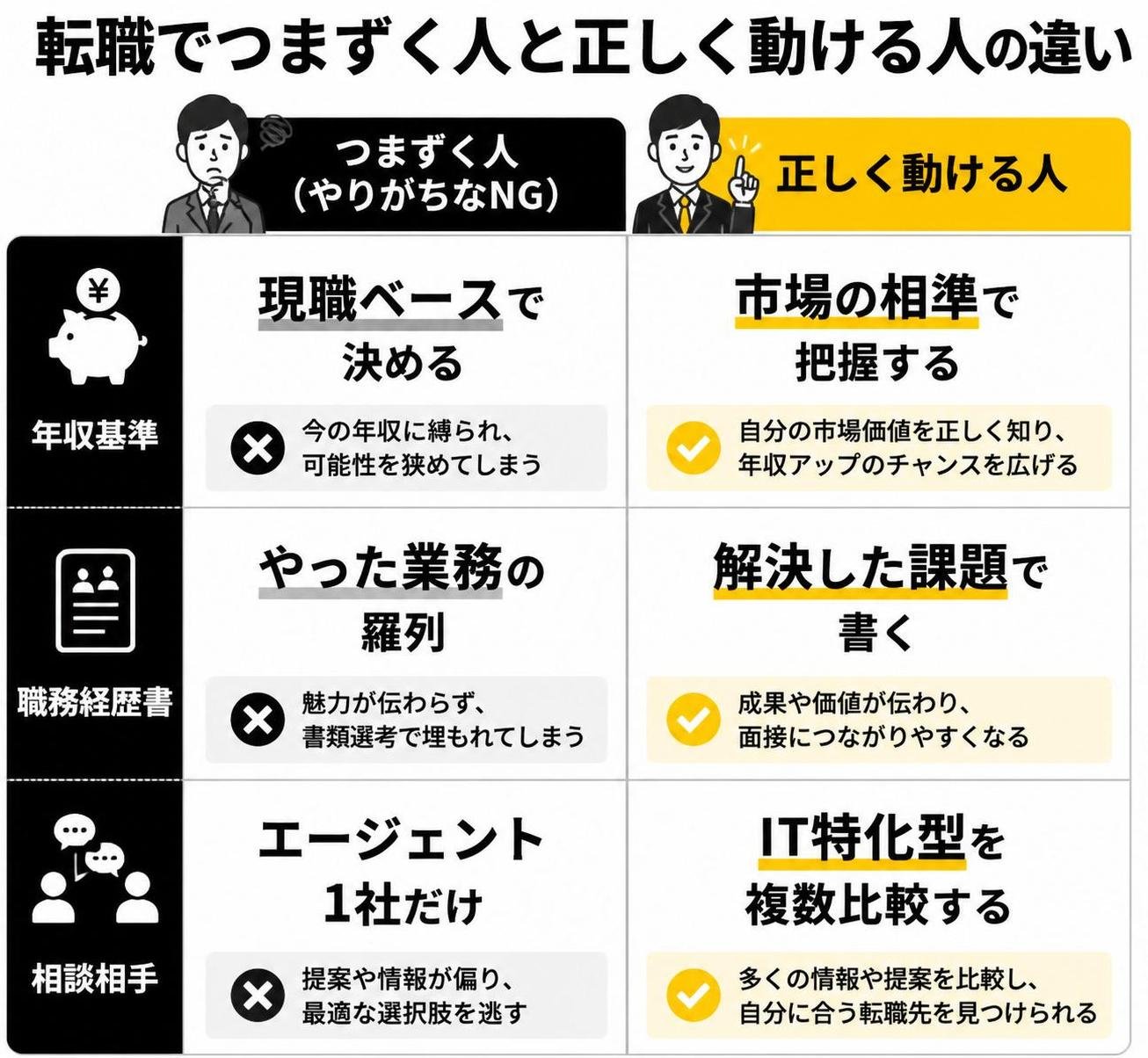 【比較表作成】転職でつまずく人と正しく動ける人の違い。やりがちなNG: 年収基準=現職ベースで決める, 職務経歴書=やった業務の羅列, 相談相手=エージェント1社だけ / 正しい進め方: 年収基準=市場の相場で把握する, 職務経歴書=解決した課題で書く, 相談相手=IT特化型を複数比較する