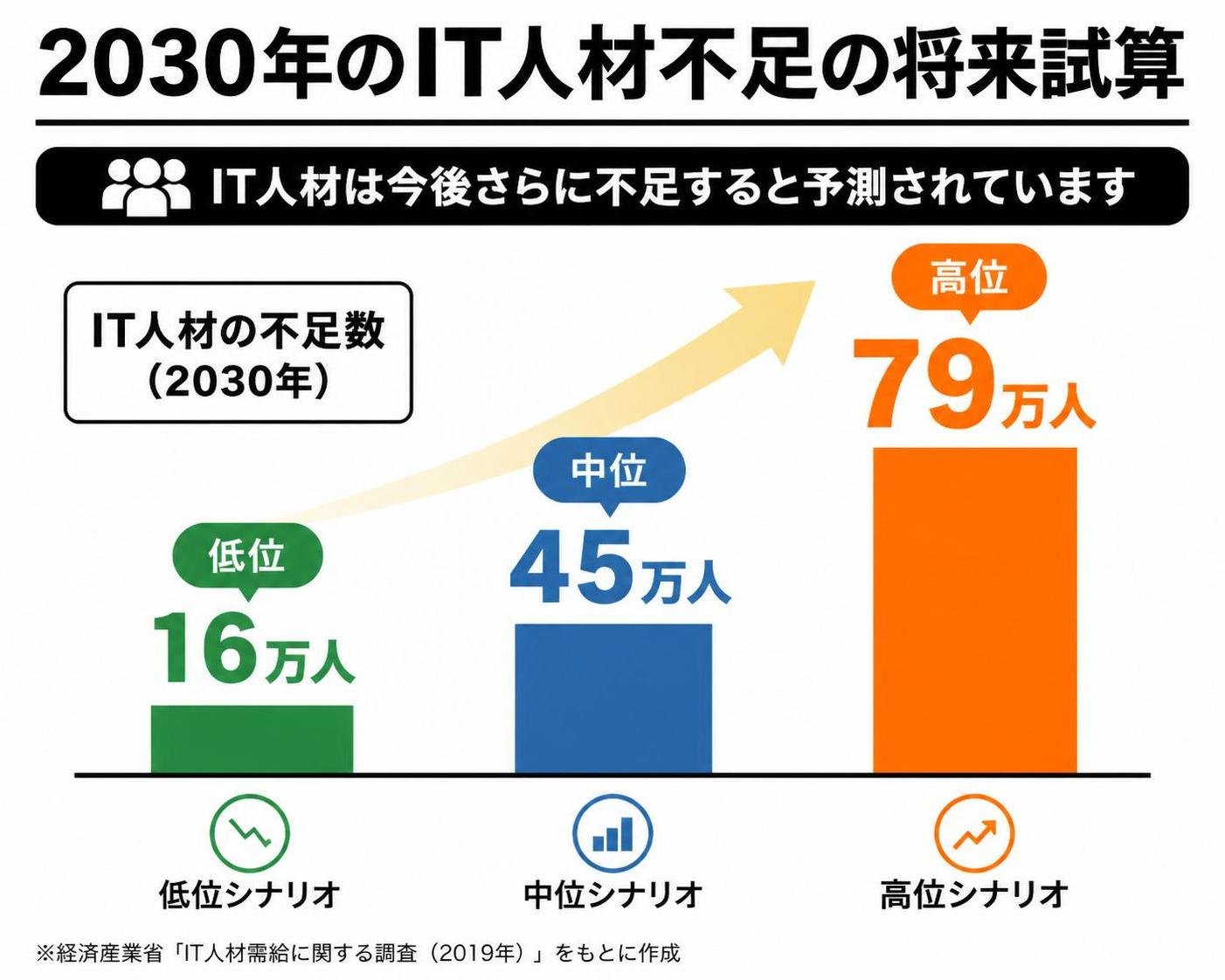 【縦棒作成】2030年のIT人材不足の将来試算。低位:16万人 / 中位:45万人 / 高位:79万人