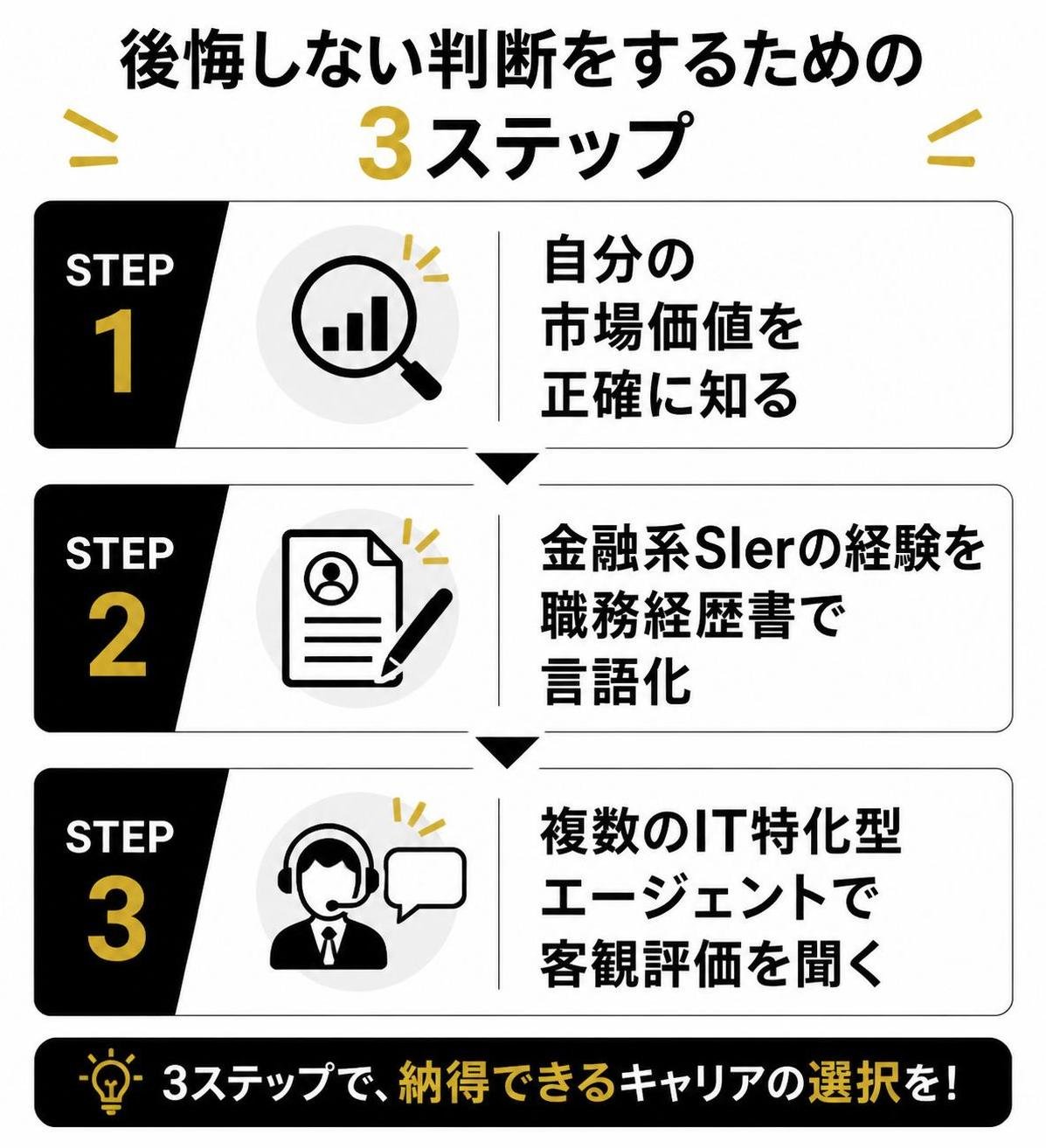 【ステップ作成】後悔しない判断をするための3ステップ:自分の市場価値を正確に知る→金融系SIerの経験を職務経歴書で言語化→複数のIT特化型エージェントで客観評価を聞く