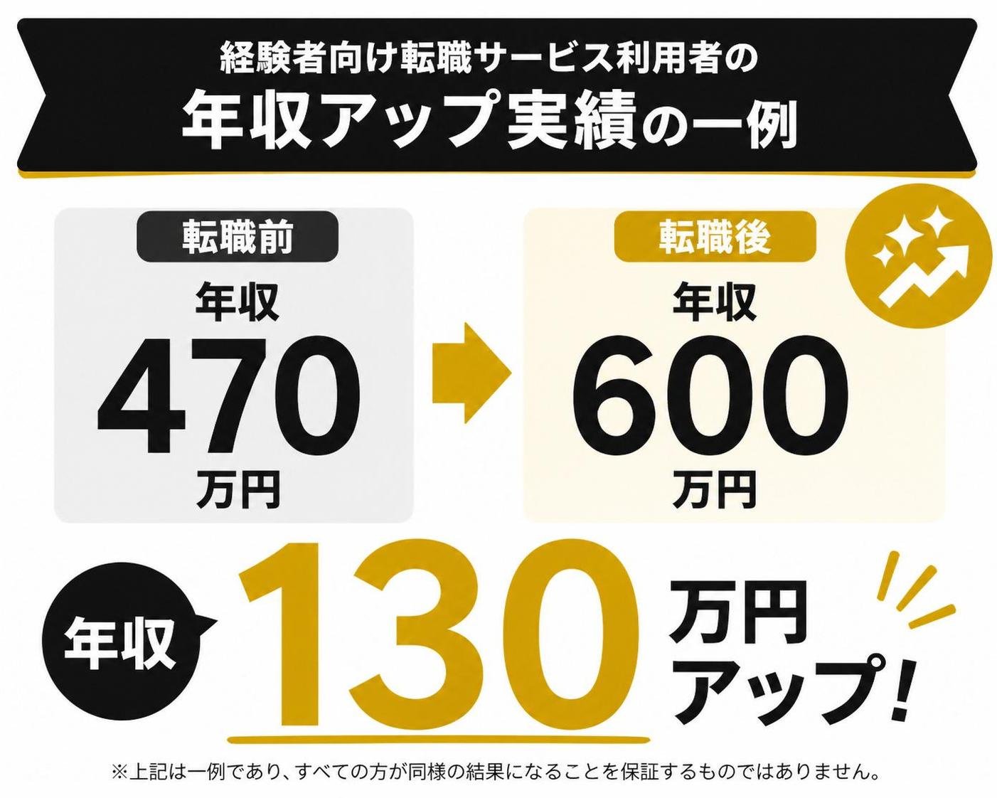 【数字カード作成】経験者向け転職サービス利用者の年収アップ実績の一例。130万円アップ