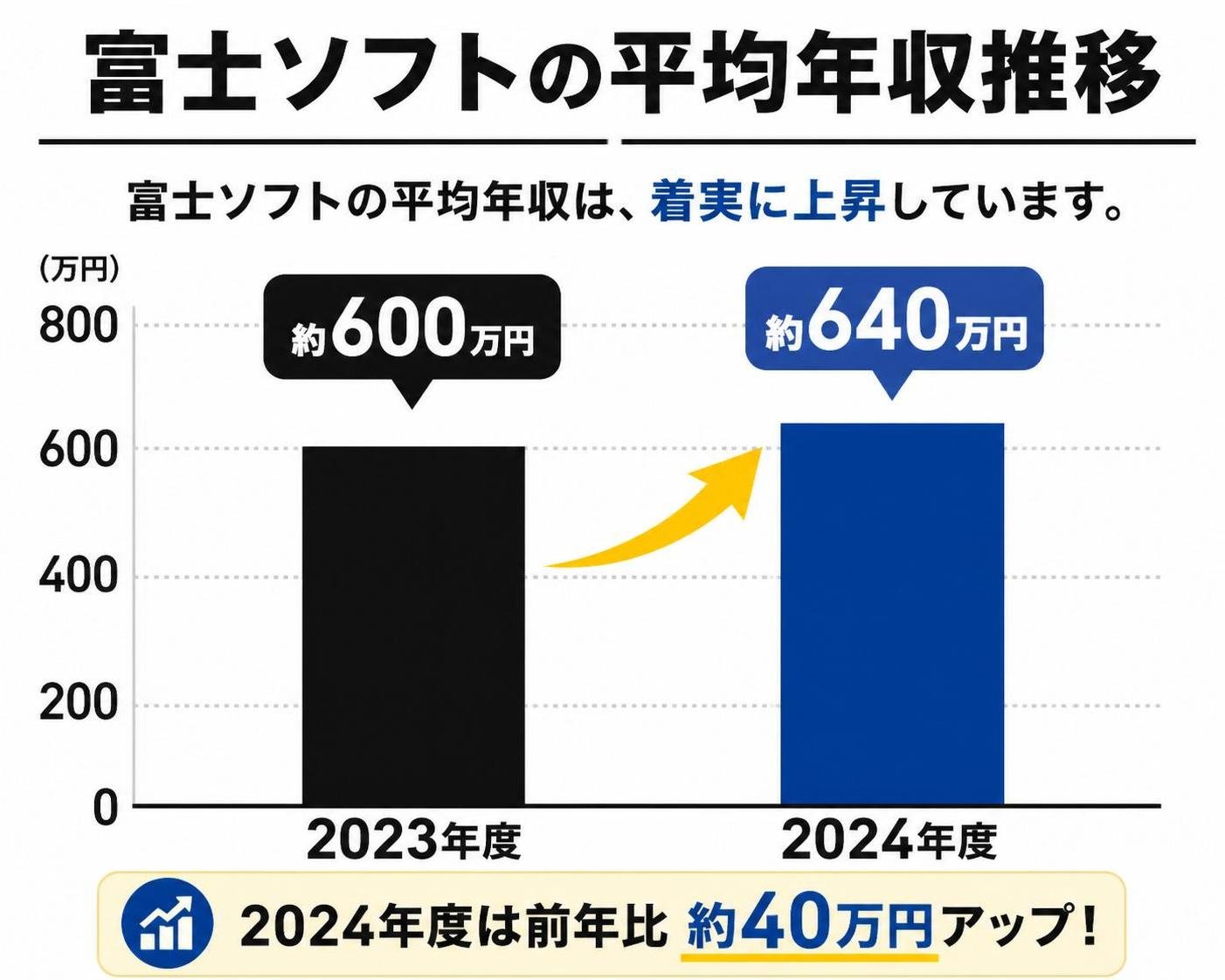【縦棒作成】富士ソフトの平均年収推移。ラベル1:2023年度:約600万円 / ラベル2:2024年度:約640万円