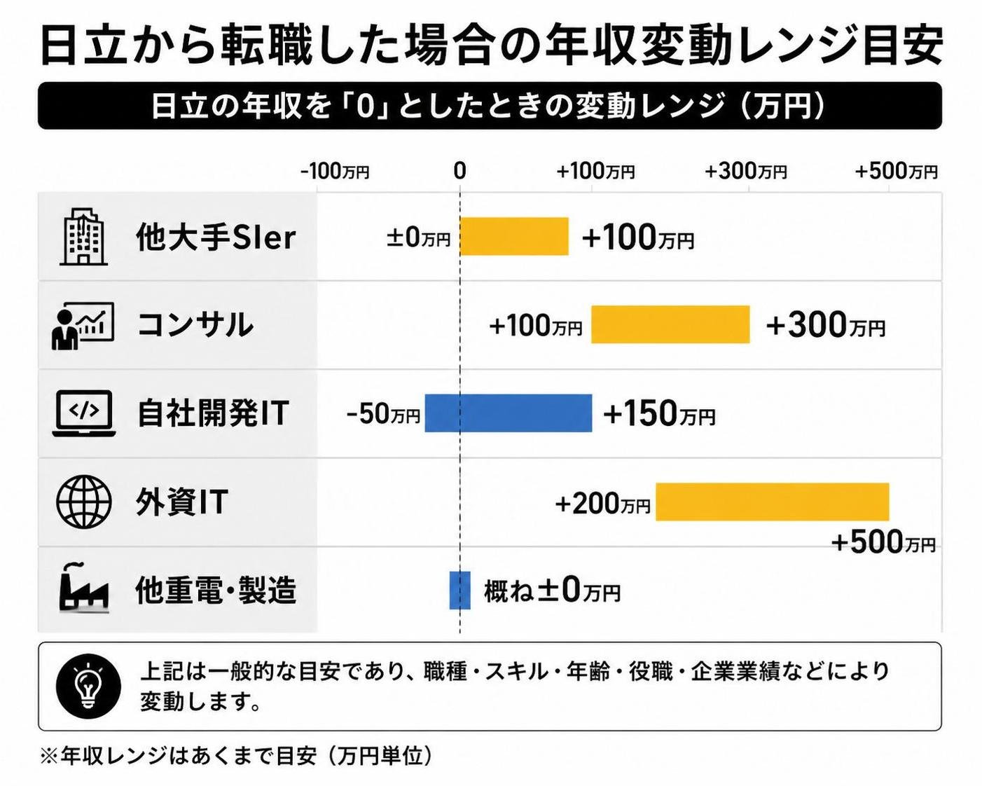 【横棒比較作成】日立から転職した場合の年収変動レンジ目安。他大手SIer:±0〜+100万円 / コンサル:+100〜+300万円 / 自社開発IT:-50〜+150万円 / 外資IT:+200〜+500万円 / 他重電・製造:概ね±0
