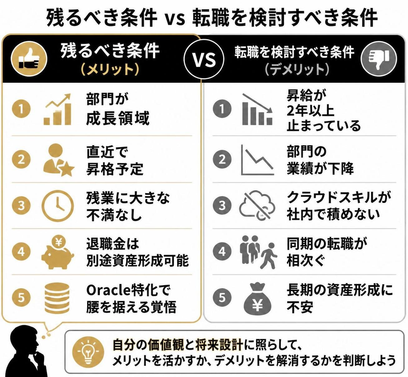 【メリデメ作成】残るべき条件 vs 転職を検討すべき条件。メリット:部門が成長領域 / 直近で昇格予定 / 残業に大きな不満なし / 退職金は別途資産形成可能 / Oracle特化で腰を据える覚悟 // デメリット:昇給が2年以上止まっている / 部門の業績が下降 / クラウドスキルが社内で積めない / 同期の転職が相次ぐ / 長期の資産形成に不安