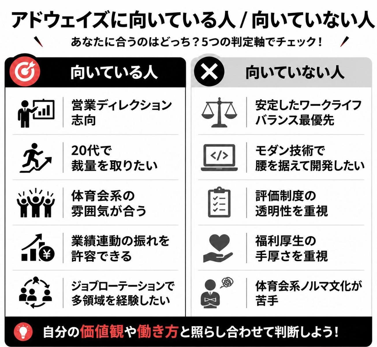 【メリデメ作成】アドウェイズに向いている人/向いていない人の判定軸。メリット:営業ディレクション志向 / 20代で裁量を取りたい / 体育会系の雰囲気が合う / 業績連動の振れを許容できる / ジョブローテーションで多領域を経験したい // デメリット:安定したワークライフバランス最優先 / モダン技術で腰を据えて開発したい / 評価制度の透明性を重視 / 福利厚生の手厚さを重視 / 体育会系ノルマ文化が苦手