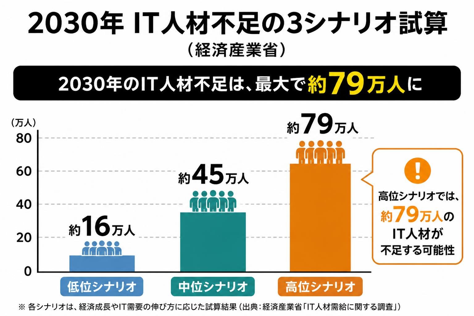 【縦棒作成】2030年IT人材不足の3シナリオ試算（経済産業省）。低位シナリオ:約16万人 / 中位シナリオ:約45万人 / 高位シナリオ:約79万人