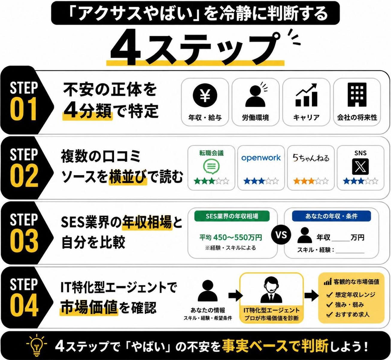 【ステップ作成】「アクサスやばい」を冷静に判断する4ステップ:不安の正体を4分類で特定→複数の口コミソースを横並びで読む→SES業界の年収相場と自分を比較→IT特化型エージェントで市場価値を確認
