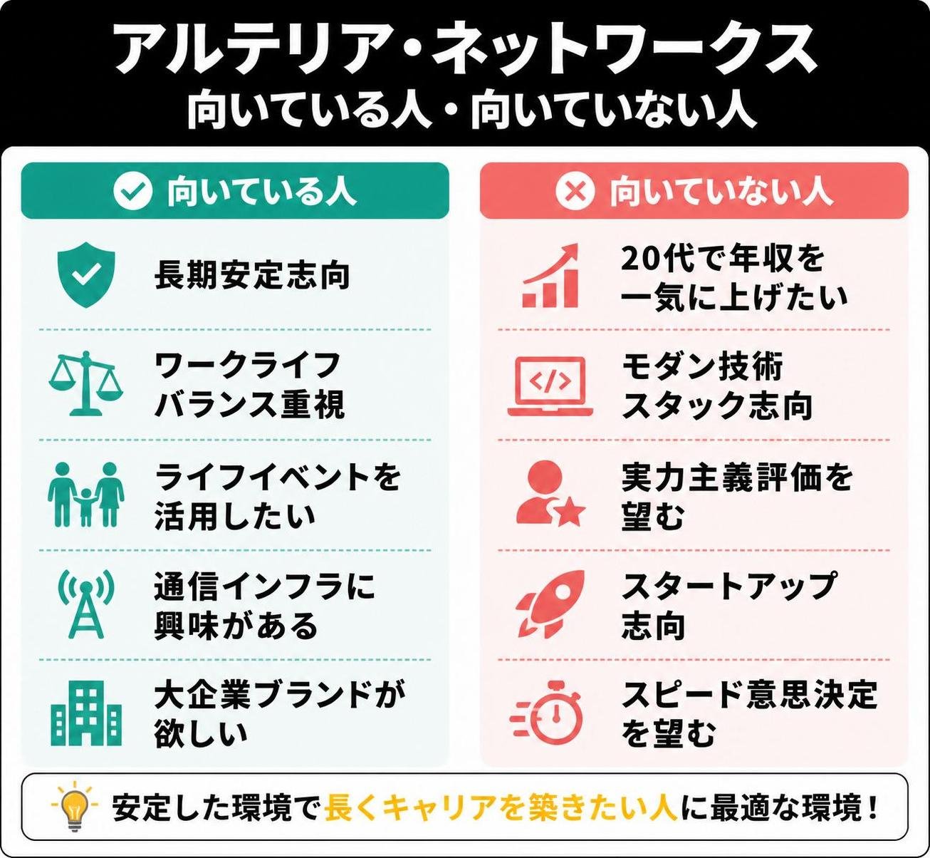 【メリデメ作成】アルテリア・ネットワークス 向いている人と向いていない人。メリット:長期安定志向 / ワークライフバランス重視 / ライフイベント活用したい / 通信インフラに興味 / 大企業ブランドが欲しい // デメリット:20代で年収を一気に上げたい / モダン技術スタック志向 / 実力主義評価を望む / スタートアップ志向 / スピード意思決定を望む