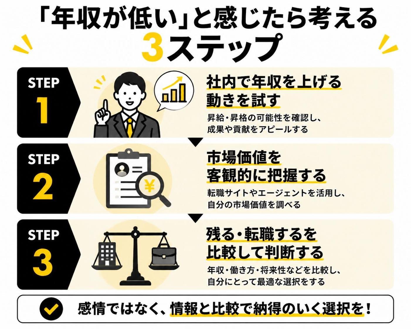 【ステップ作成】「年収が低い」と感じたら考える3ステップ:社内で年収を上げる動きを試す→市場価値を客観的に把握する→残る・転職するを比較して判断する