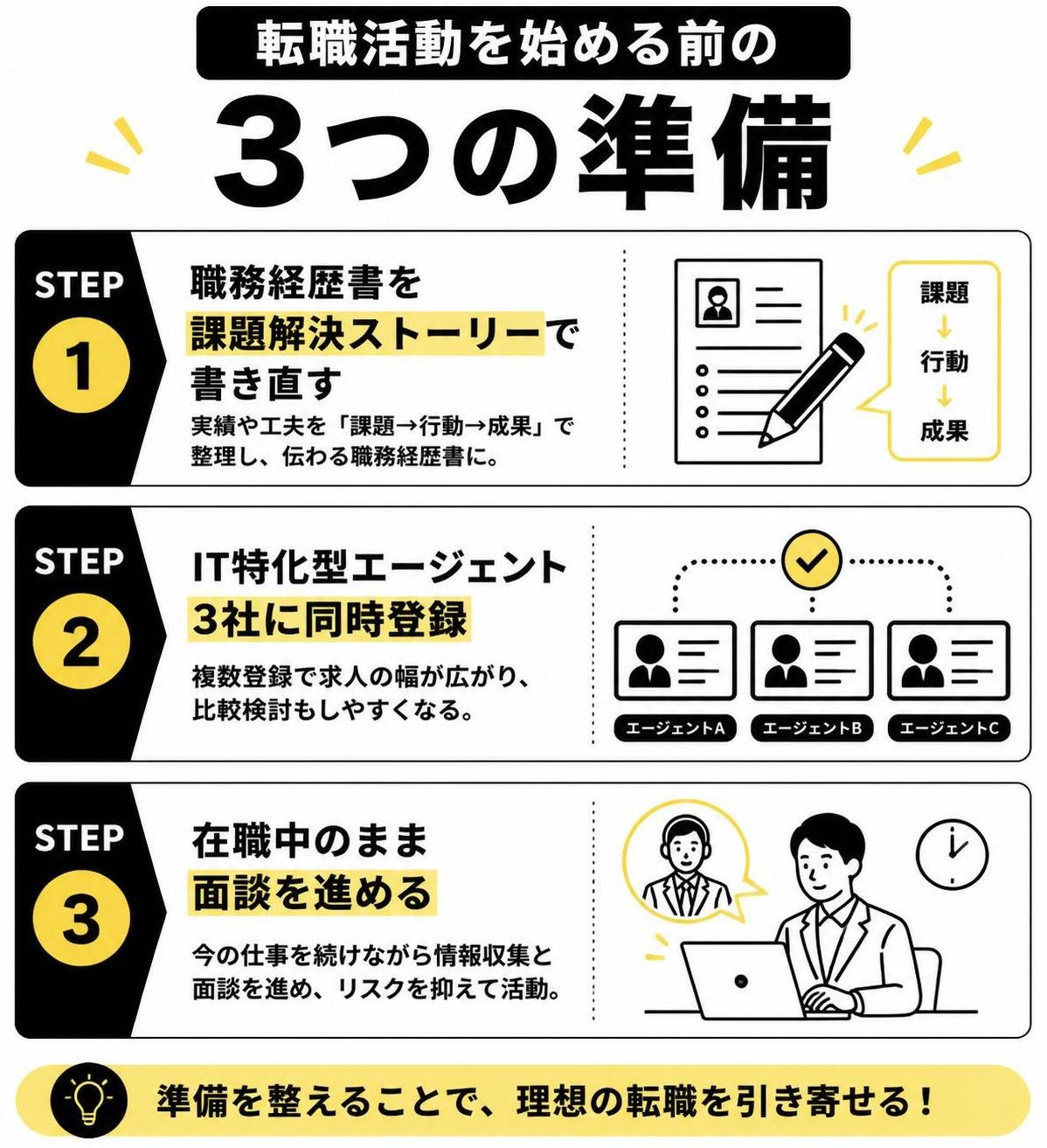 【ステップ作成】転職活動を始める前の3つの準備:職務経歴書を課題解決ストーリーで書き直す→IT特化型エージェント3社に同時登録→在職中のまま面談を進める