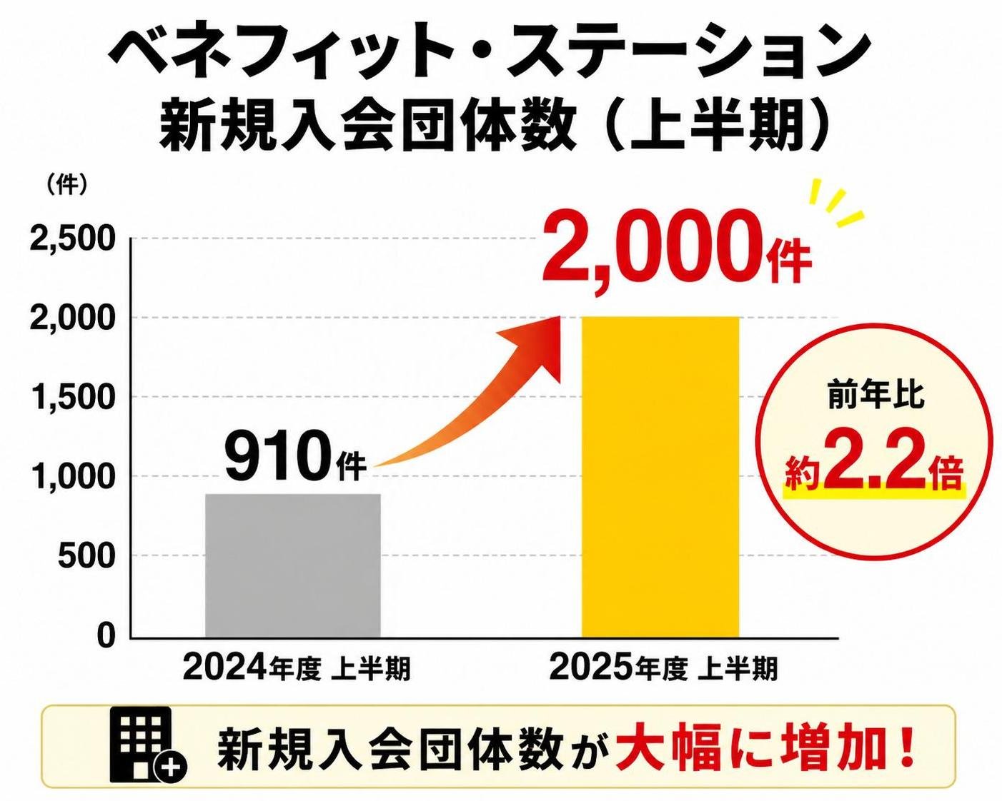 【縦棒作成】ベネフィット・ステーション新規入会団体数(上半期)。2024年度上半期:910件 / 2025年度上半期:2000件。2025年度上半期を強調
