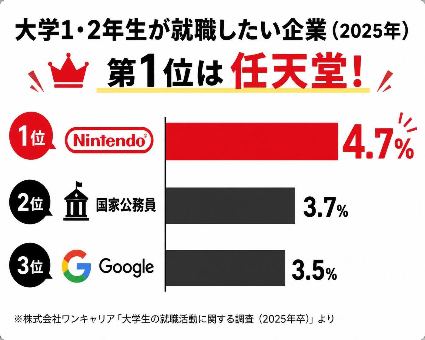 【横棒比較作成】大学1・2年生が就職したい企業(2025年)。任天堂:4.7% / 国家公務員:3.7% / Google:3.5%。任天堂を強調
