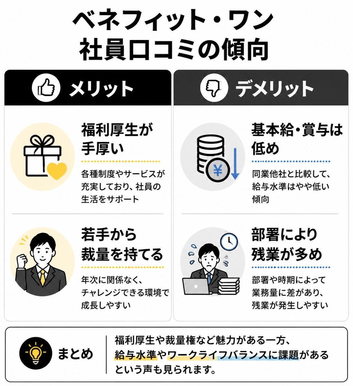 【メリデメ作成】ベネフィット・ワンの社員口コミの傾向。メリット:福利厚生が手厚い / 若手から裁量 // デメリット:基本給・賞与は低め / 部署により残業多め