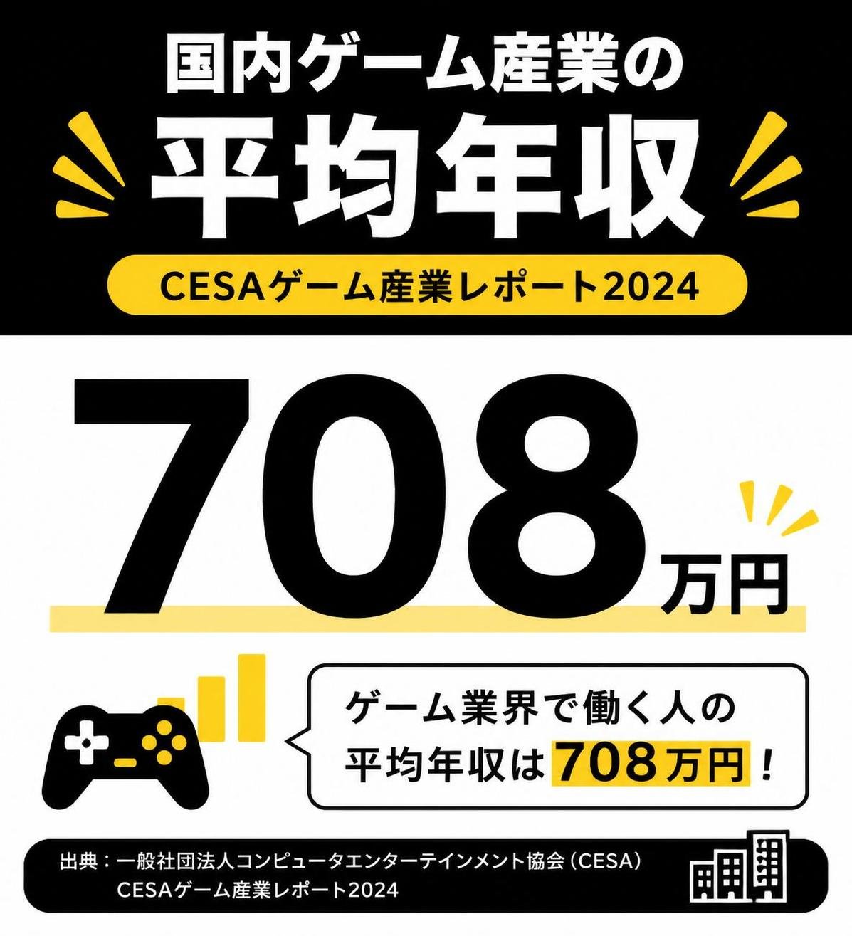 【数字カード作成】国内ゲーム産業の平均年収(CESAゲーム産業レポート2024)。708万円